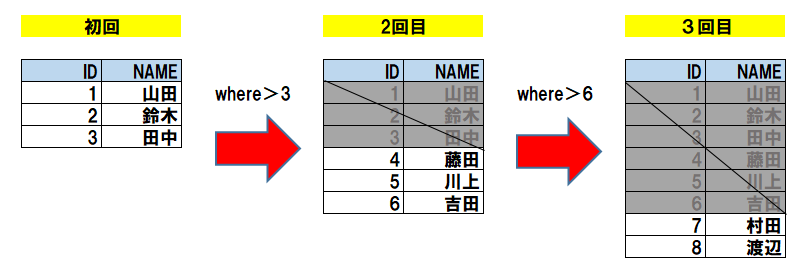 データ持ち越しイメージ図