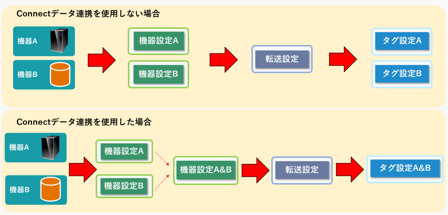 ３ステップ