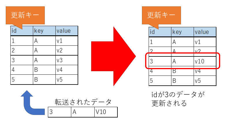 更新キー