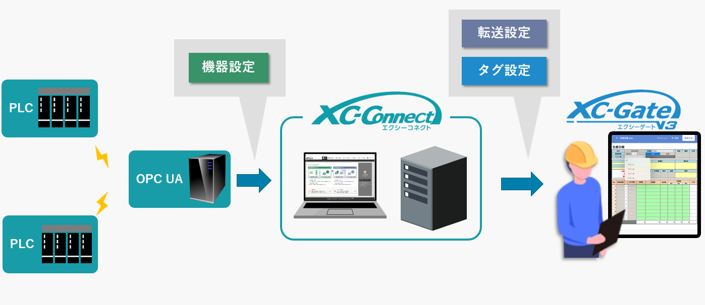 ３ステップ