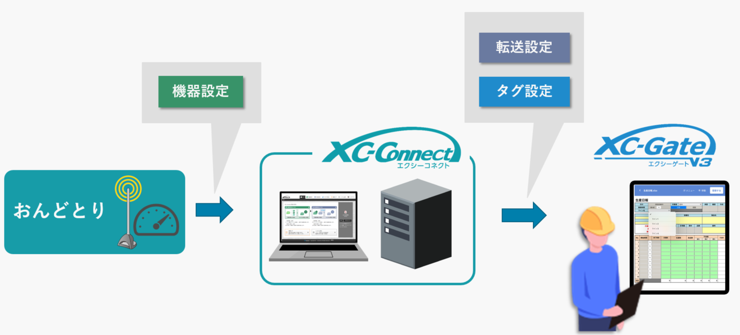 ３ステップ