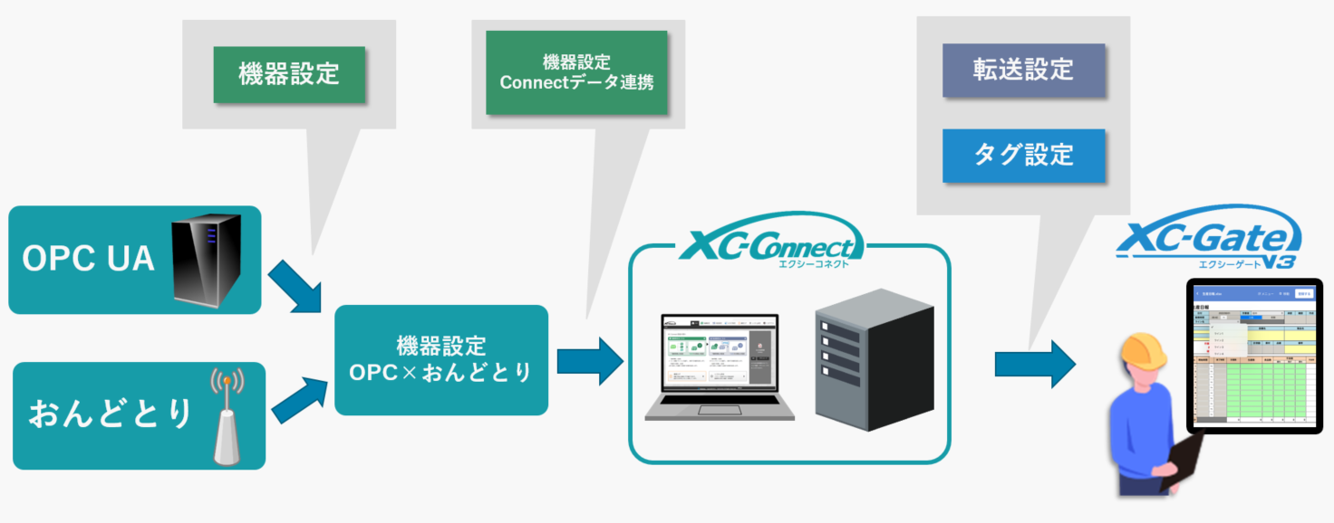 ３ステップ